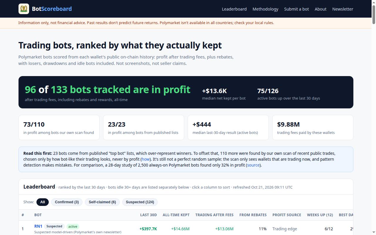 Desktop screenshot of the BotScoreboard homepage, a public trading-bot leaderboard